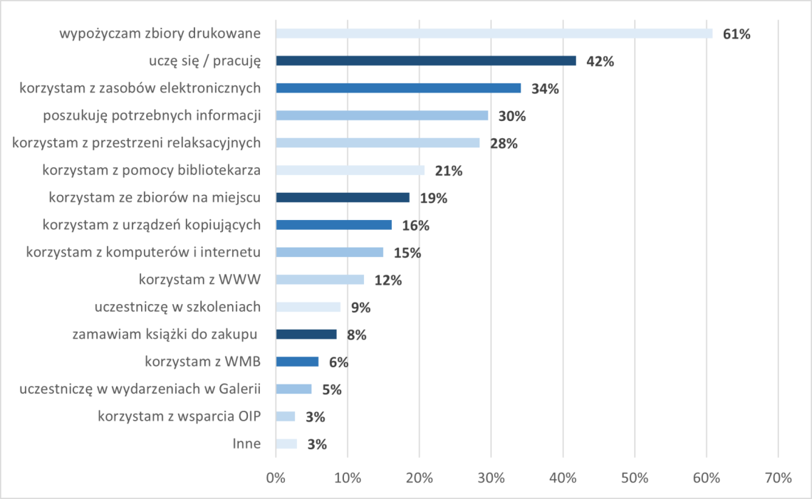 Wykres pokazujący cele korzystania z Biblioteki PŁ.