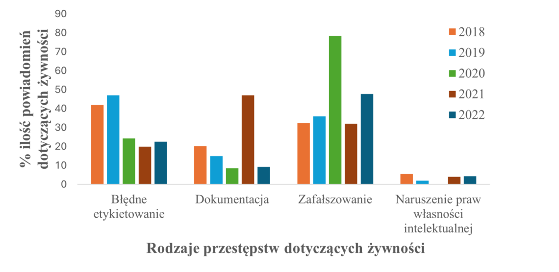 wykres słupkowy