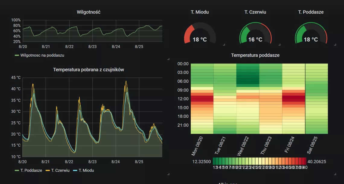 Wizualizacja danych pobranych z ula